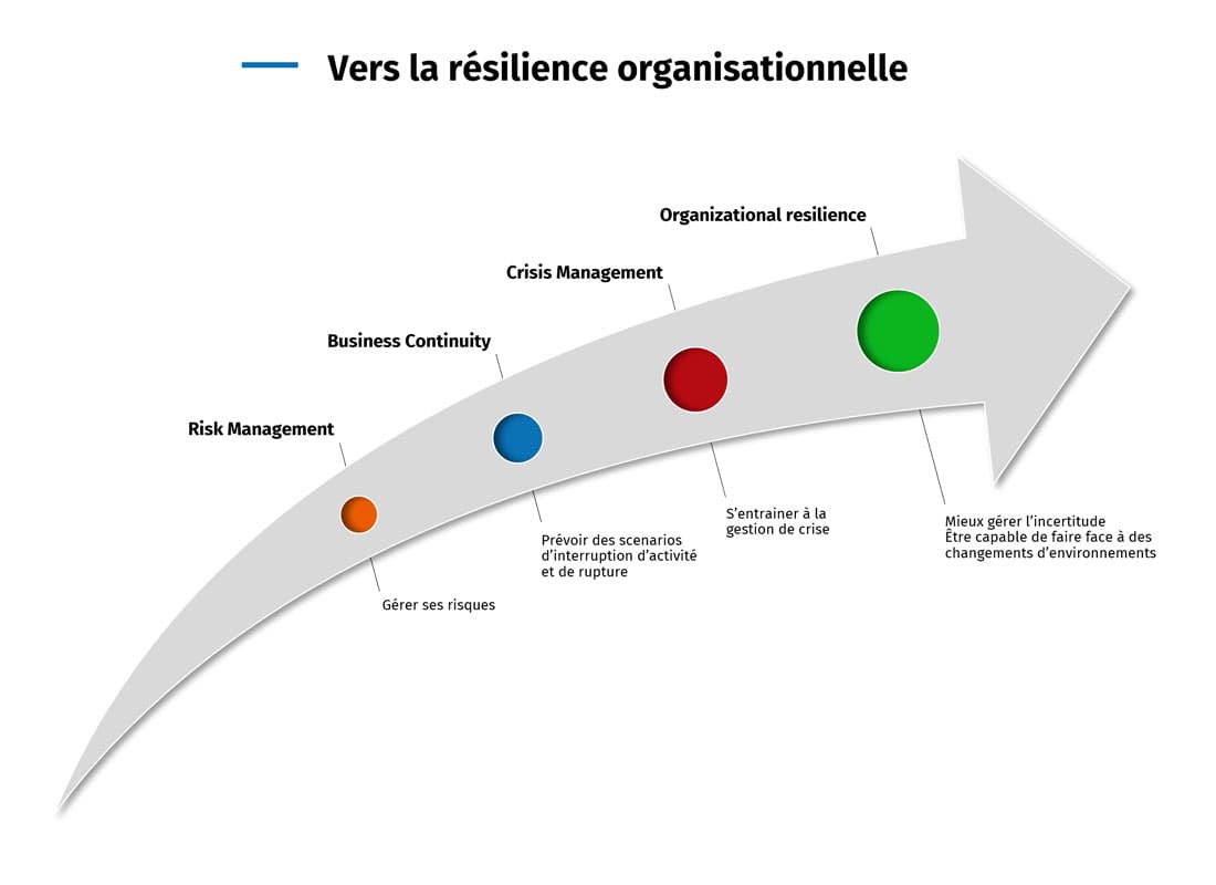 Vers une Résilience Organisationnelle Intégrée